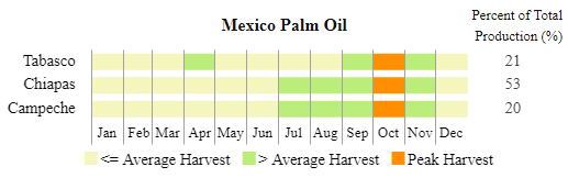 images\MX\cropcalendar\ca_mx_calendar_palm oil.png